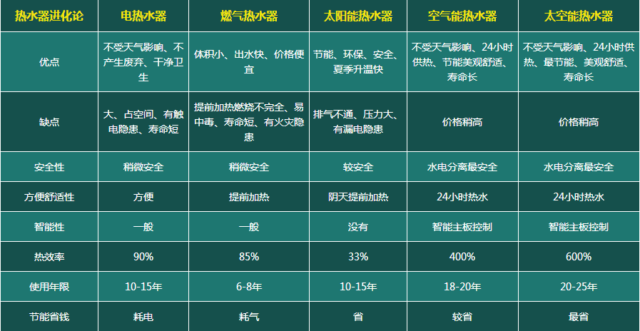 多種熱水器對(duì)比，熱水器進(jìn)化史，從燃?xì)鉄崴鳌㈦姛崴鞯教?yáng)能熱水器、空氣能熱水器